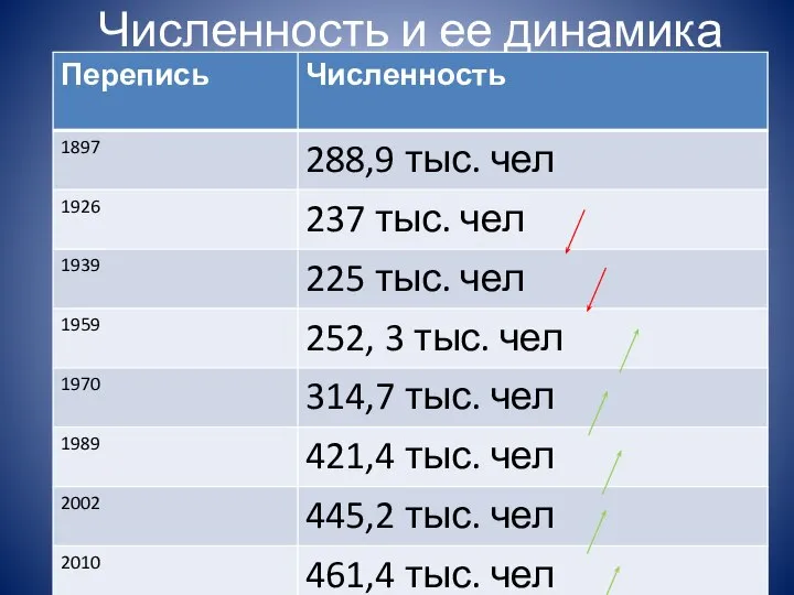 Численность и ее динамика