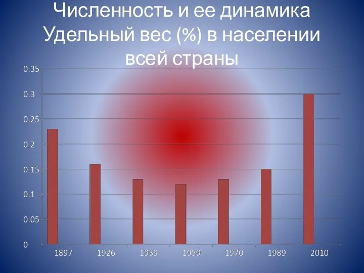 Численность и ее динамика Удельный вес (%) в населении всей страны