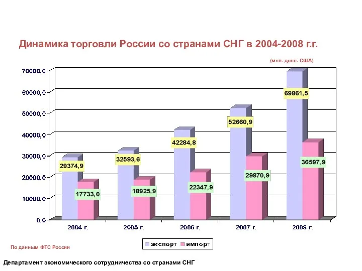 Департамент экономического сотрудничества со странами СНГ Динамика торговли России со странами