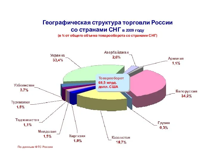Географическая структура торговли России со странами СНГ в 2009 году (в