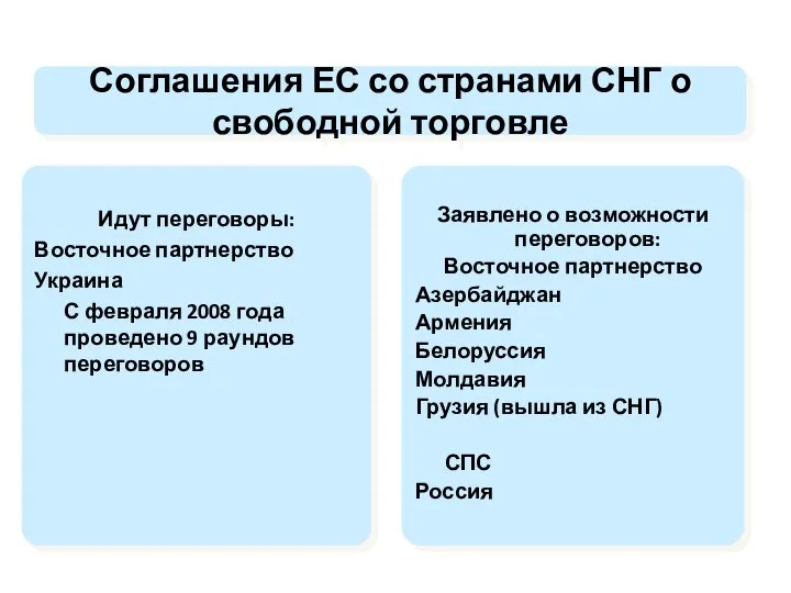 Соглашения ЕС со странами СНГ о свободной торговле Идут переговоры: Восточное