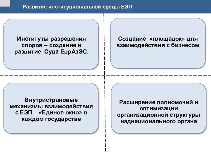 Развитие институциональной среды ЕЭП Создание «площадок» для взаимодействия с бизнесом Расширение