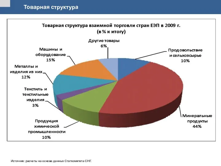 Источник: расчеты на основе данных Статкомитета СНГ. Товарная структура