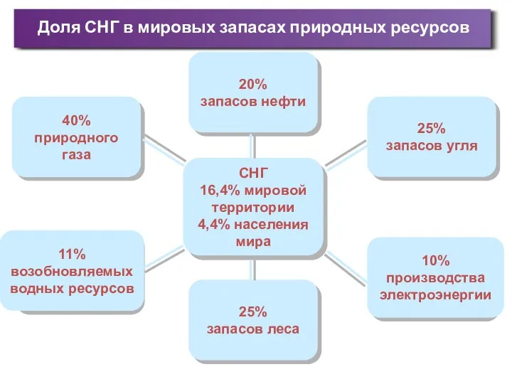 Доля СНГ в мировых запасах природных ресурсов