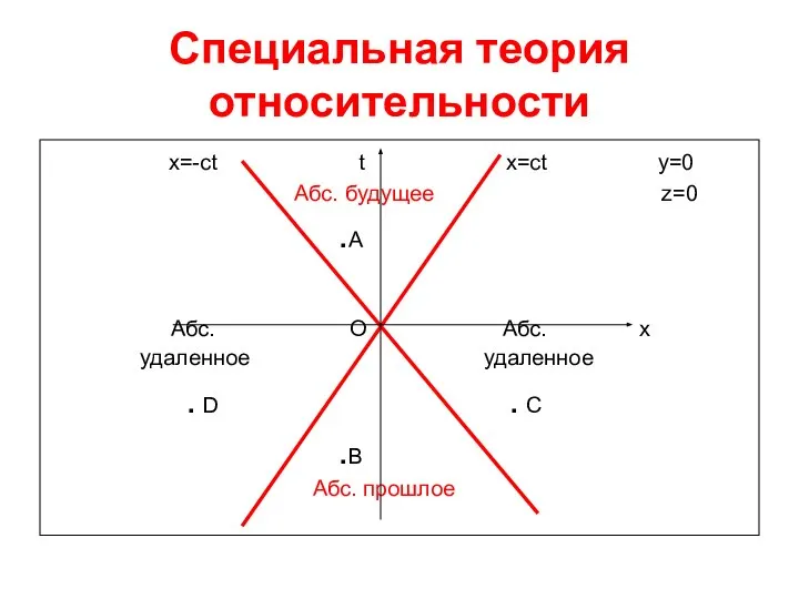 Специальная теория относительности x=-ct t x=ct y=0 Абс. будущее z=0 .А