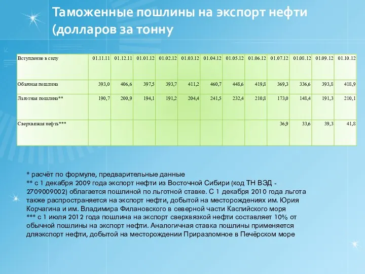 Таможенные пошлины на экспорт нефти (долларов за тонну * расчёт по