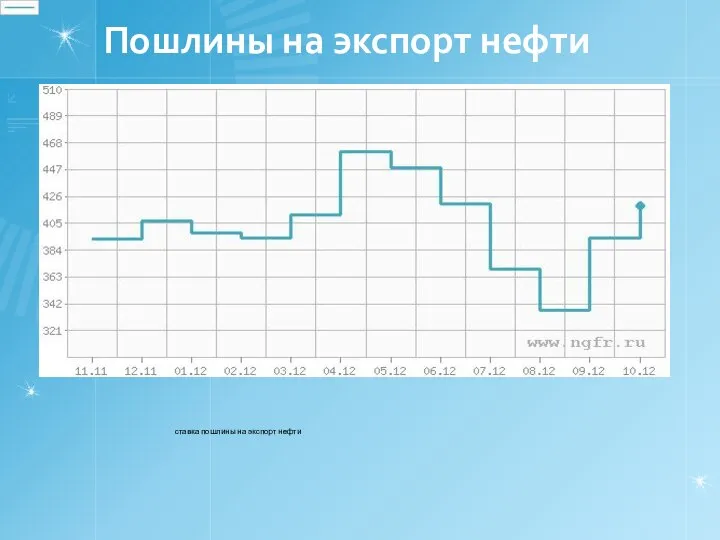 Пошлины на экспорт нефти