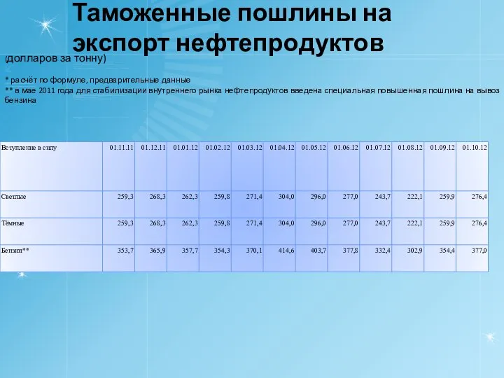 Таможенные пошлины на экспорт нефтепродуктов (долларов за тонну) * расчёт по