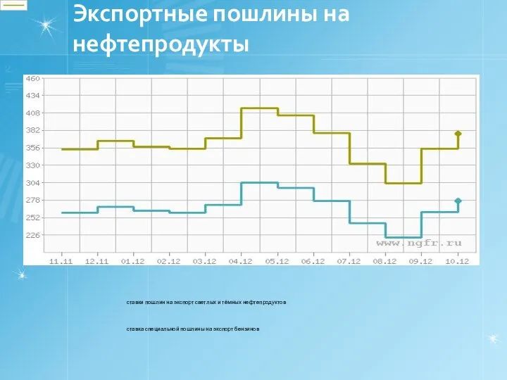 Экспортные пошлины на нефтепродукты