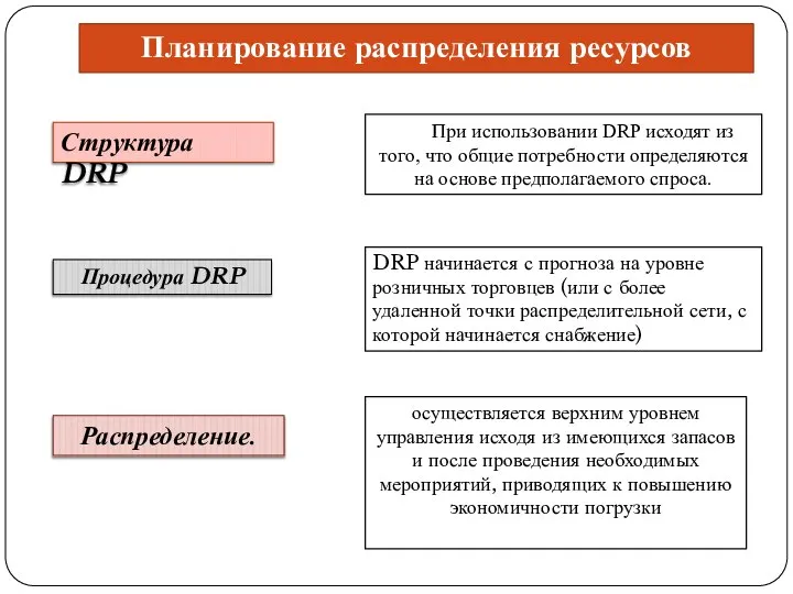 Планирование распределения ресурсов Структура DRP При использовании DRP исходят из того,