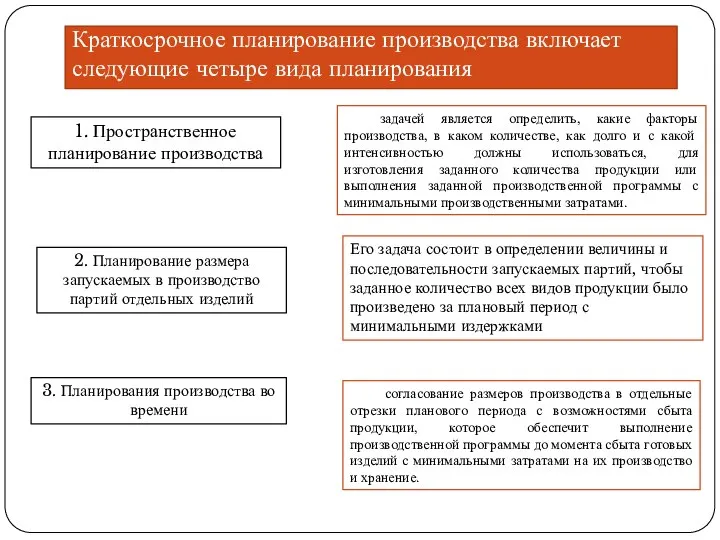 Краткосрочное планирование производства включает следующие четыре вида планирования 1. Пространственное планирование