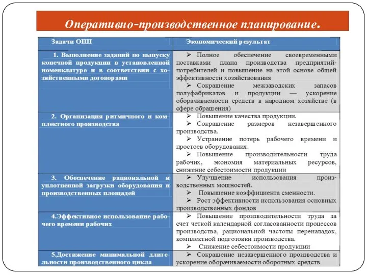 Оперативно-производственное планирование.