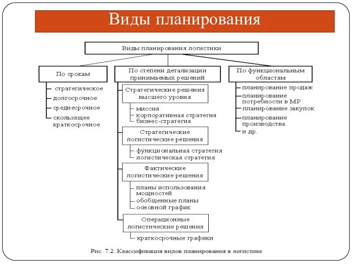 Виды планирования