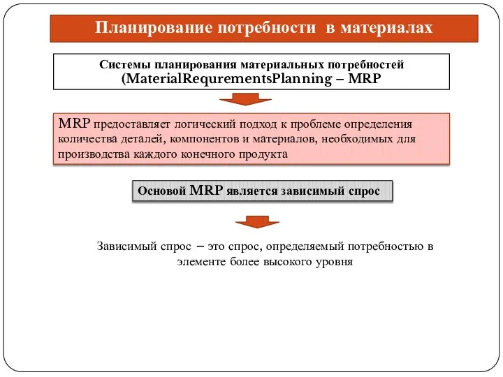 Планирование потребности в материалах Системы планирования материальных потребностей (MaterialRequrementsPlanning – MRP