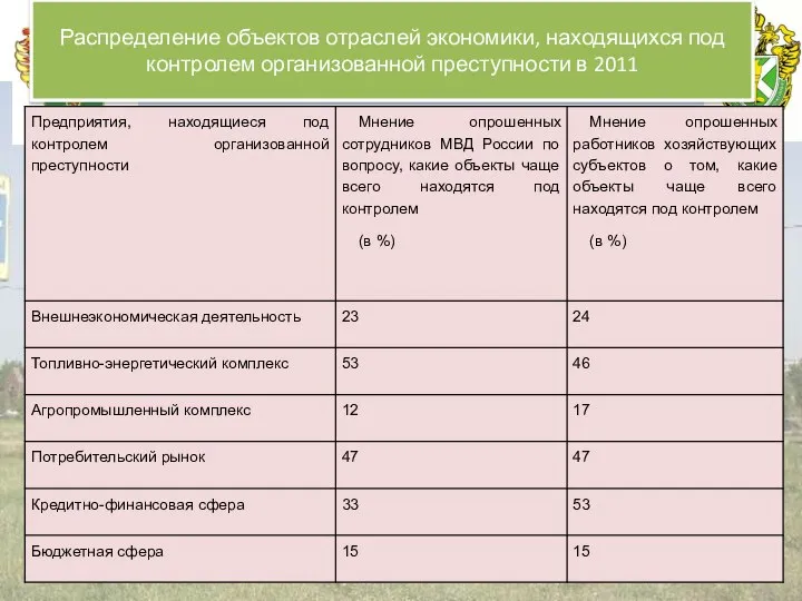 Российская таможенная академия Распределение объектов отраслей экономики, находящихся под контролем организованной преступности в 2011