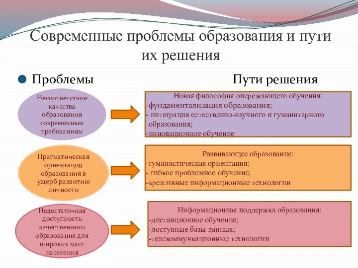 Современные проблемы образования и пути их решения Проблемы Пути решения Несоответствие