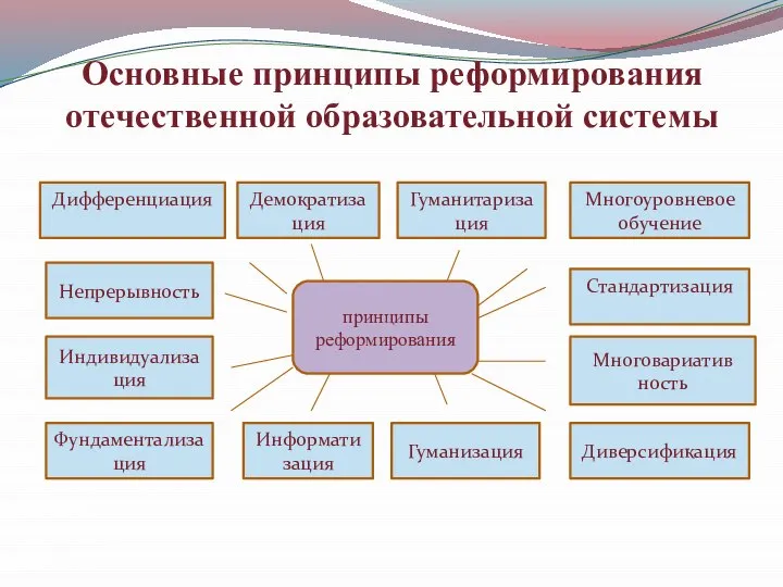 Основные принципы реформирования отечественной образовательной системы принципы реформирования Многоуровневое обучение Непрерывность