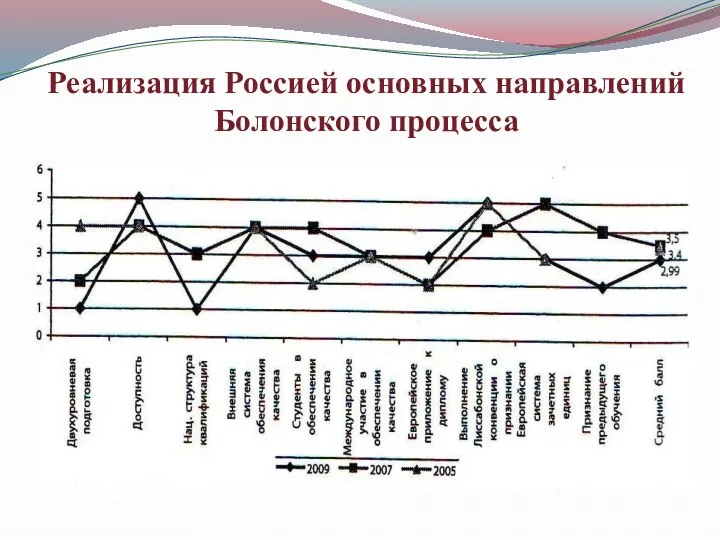 Реализация Россией основных направлений Болонского процесса