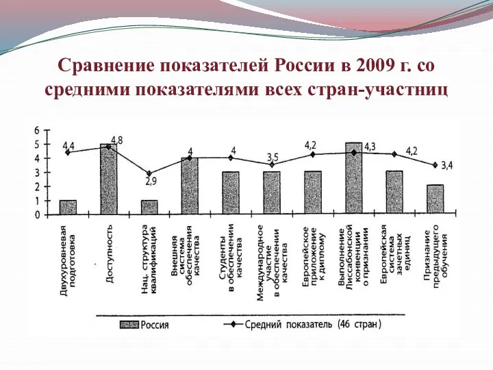 Сравнение показателей России в 2009 г. со средними показателями всех стран-участниц