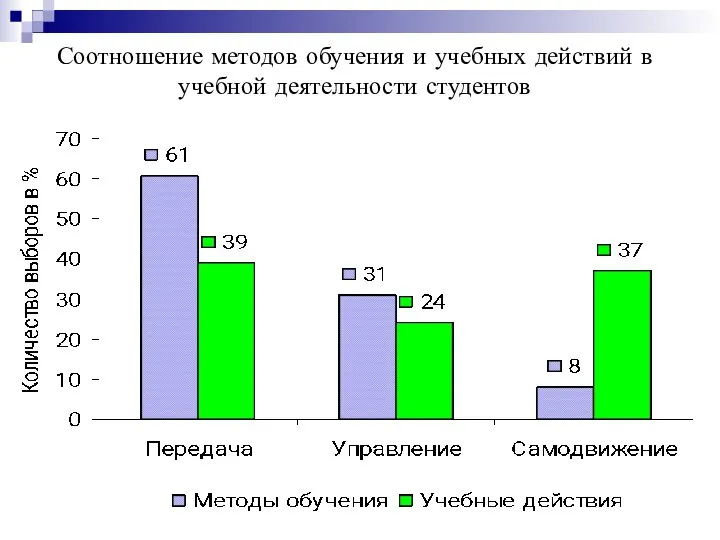 Соотношение методов обучения и учебных действий в учебной деятельности студентов