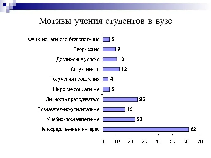 Мотивы учения студентов в вузе