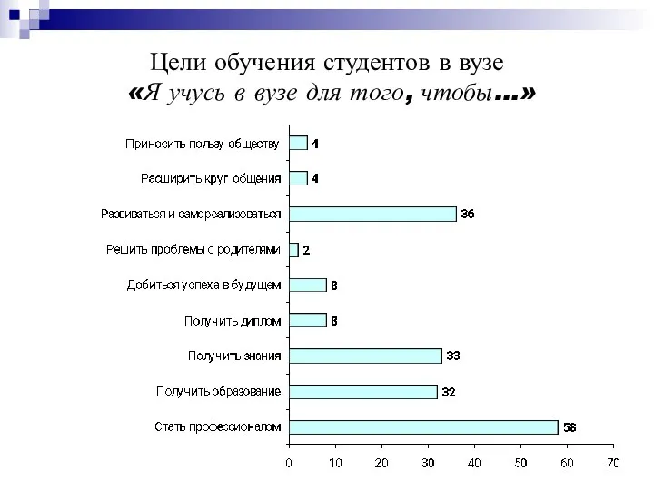 Цели обучения студентов в вузе «Я учусь в вузе для того, чтобы…»