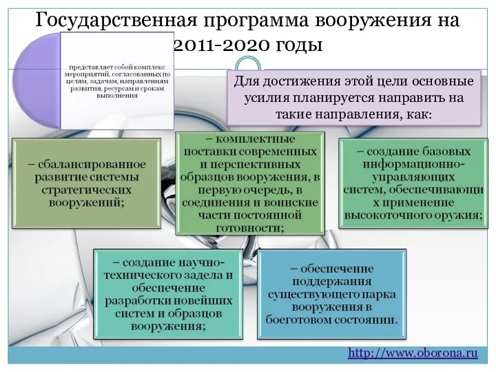 Государственная программа вооружения на 2011-2020 годы http://www.oborona.ru Для достижения этой цели