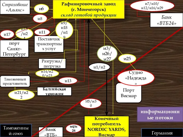 Рафинировочный завод (г. Мончегорск) склад готовой продукции «Большой порт Санкт-Петербург» Разгрузка/