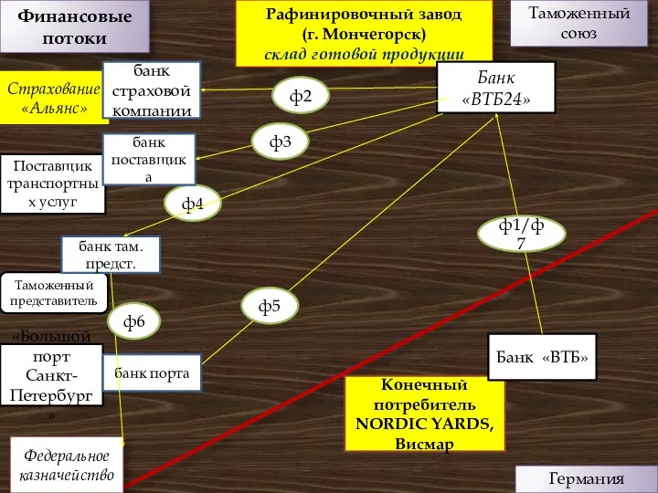 Финансовые потоки Германия Таможенный союз Рафинировочный завод (г. Мончегорск) склад готовой