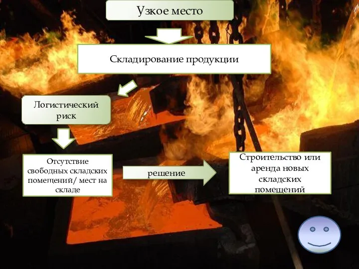 Узкое место Складирование продукции Логистический риск Отсутствие свободных складских помещений/ мест