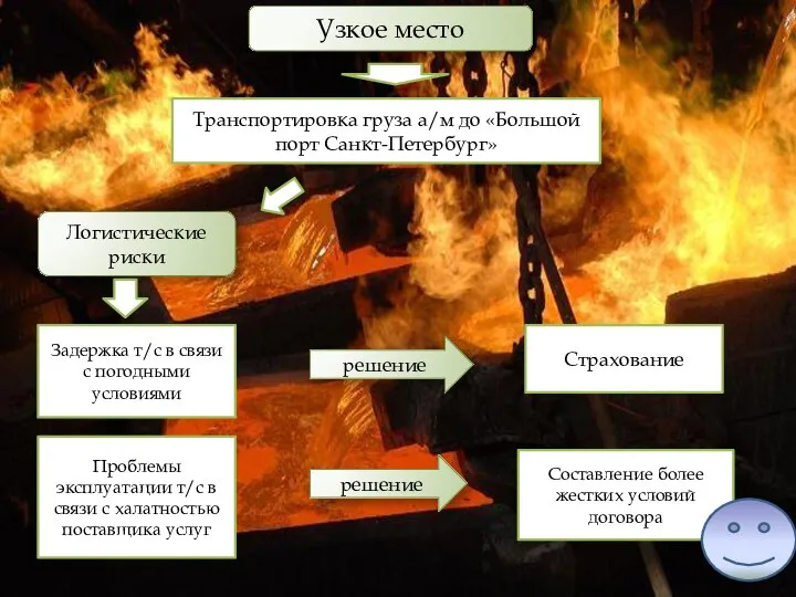 Узкое место Транспортировка груза а/м до «Большой порт Санкт-Петербург» Логистические риски