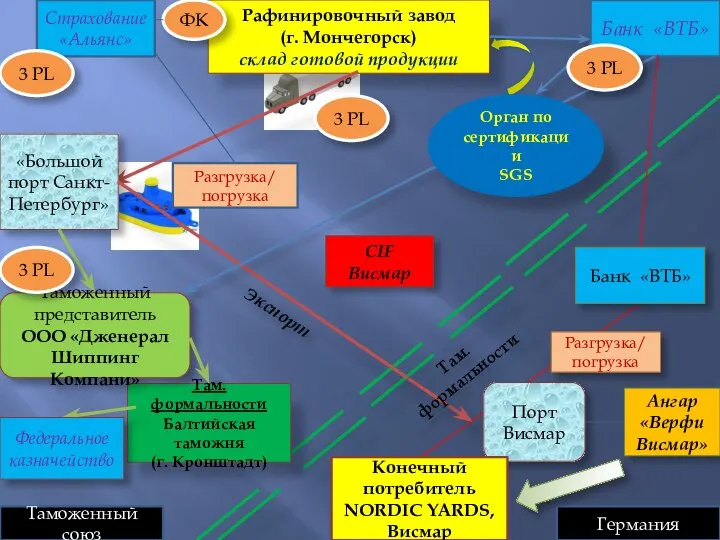 Рафинировочный завод (г. Мончегорск) склад готовой продукции «Большой порт Санкт-Петербург» Разгрузка/