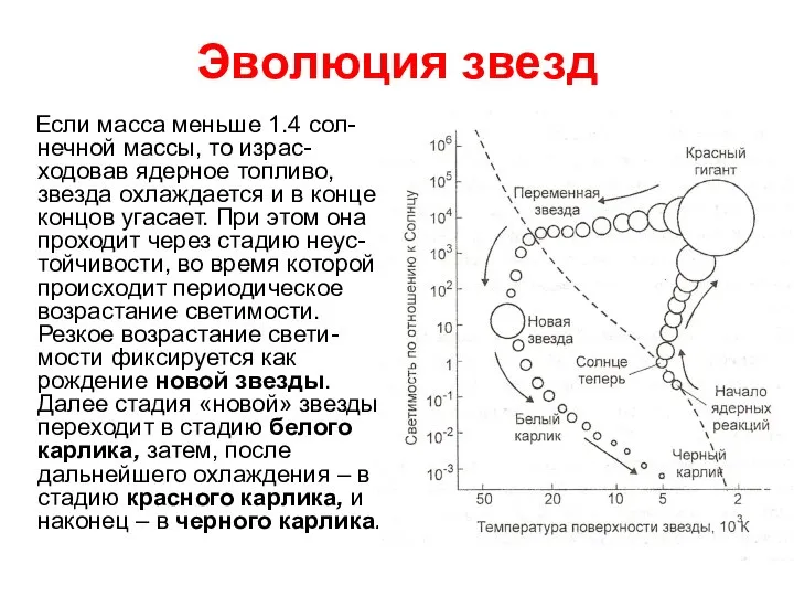 Эволюция звезд Если масса меньше 1.4 сол-нечной массы, то израс-ходовав ядерное