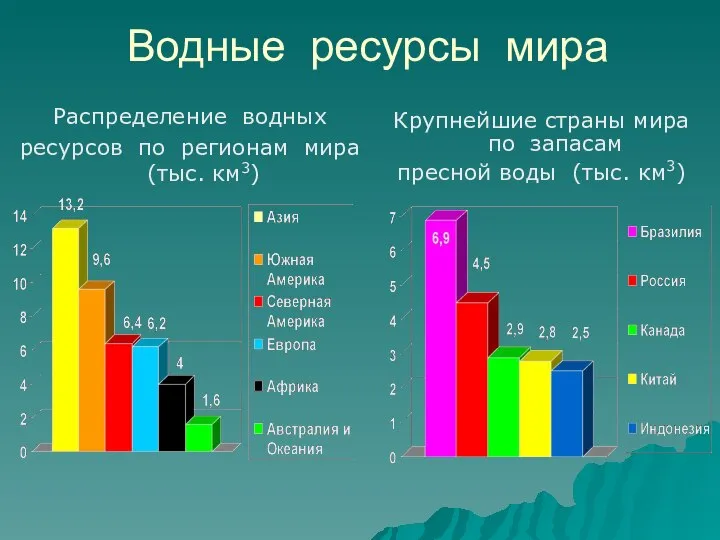 Водные ресурсы мира Распределение водных ресурсов по регионам мира (тыс. км3)