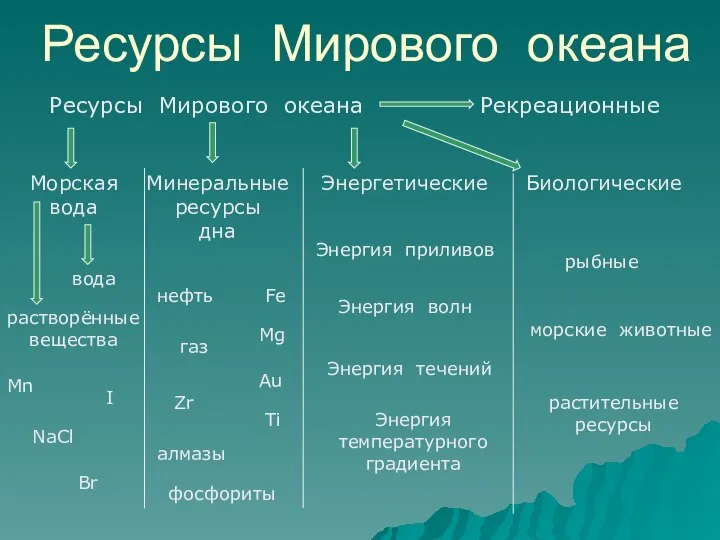 Ресурсы Мирового океана Ресурсы Мирового океана Морская вода Минеральные ресурсы дна