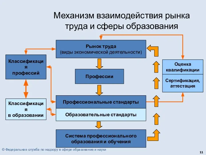 Механизм взаимодействия рынка труда и сферы образования Рынок труда (виды экономической