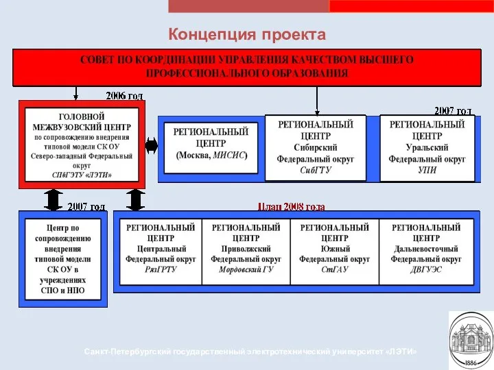 Концепция проекта Санкт-Петербургский государственный электротехнический университет «ЛЭТИ»