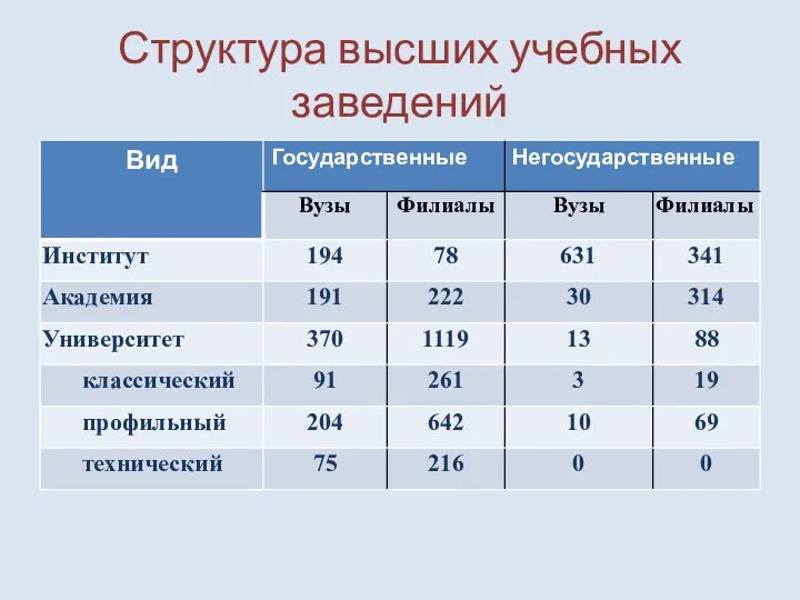 Структура высших учебных заведений