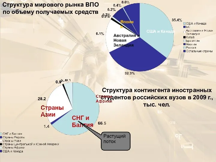 Структура мирового рынка ВПО по объему получаемых средств ЕС США и