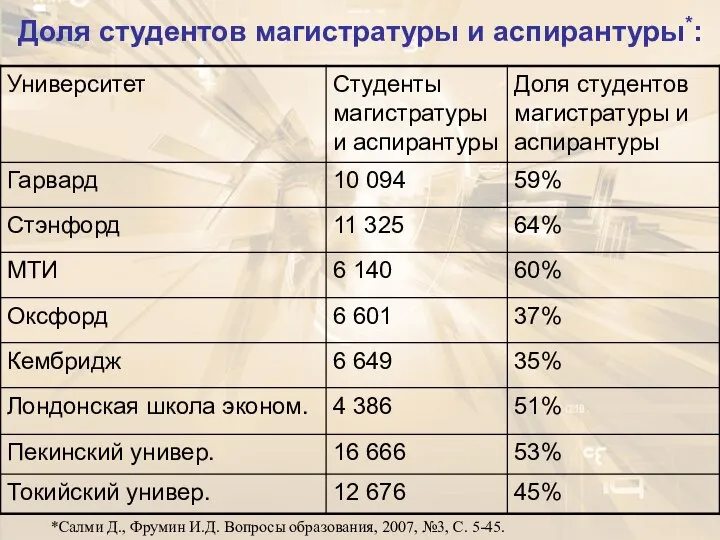 Доля студентов магистратуры и аспирантуры*: *Салми Д., Фрумин И.Д. Вопросы образования, 2007, №3, С. 5-45.