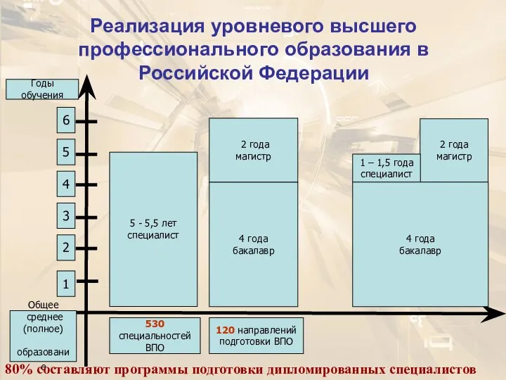 Реализация уровневого высшего профессионального образования в Российской Федерации 1 2 3