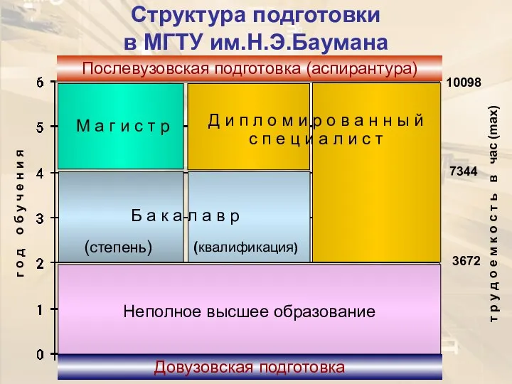 Структура подготовки в МГТУ им.Н.Э.Баумана г о д о б у
