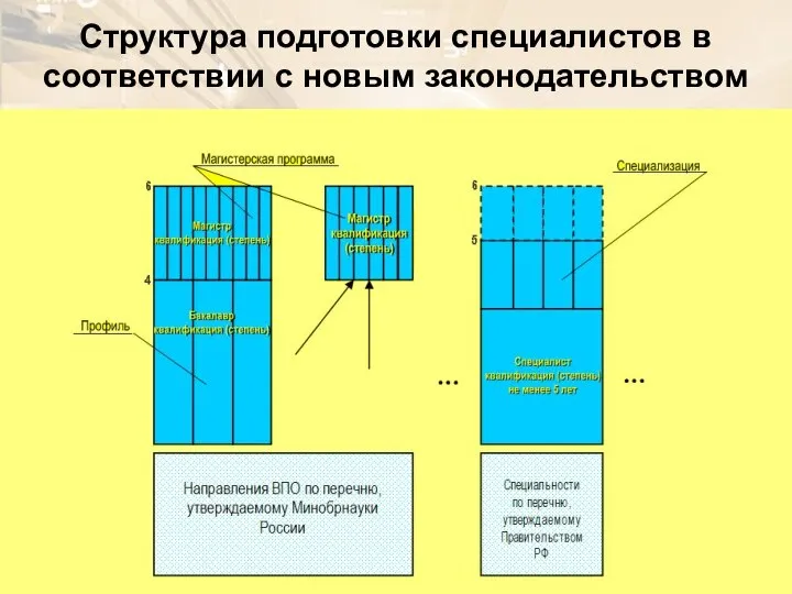 Структура подготовки специалистов в соответствии с новым законодательством