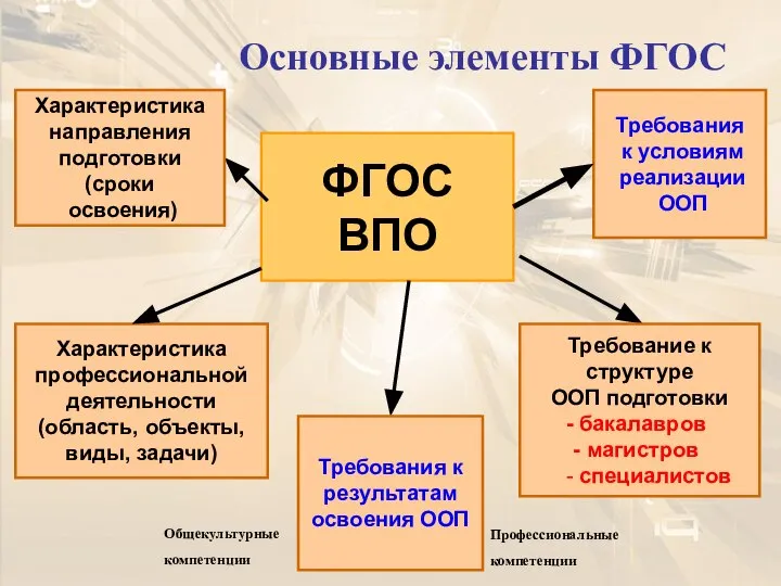 ФГОС ВПО Характеристика направления подготовки (сроки освоения) Требования к результатам освоения