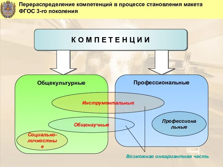 Перераспределение компетенций в процессе становления макета ФГОС 3-го поколения К О