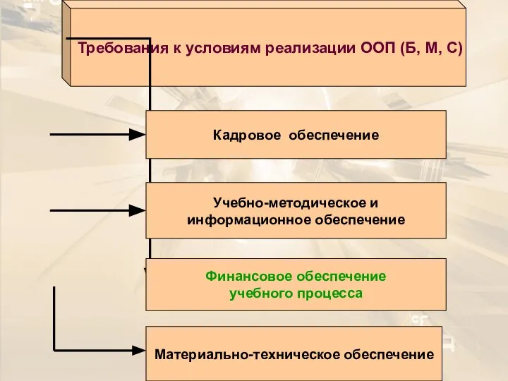 Требования к условиям реализации ООП (Б, М, С) Кадровое обеспечение Учебно-методическое