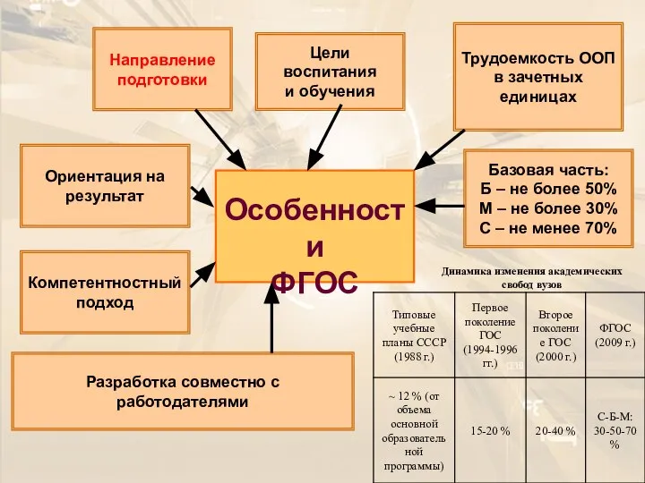 Особенности ФГОС Направление подготовки Цели воспитания и обучения Разработка совместно с