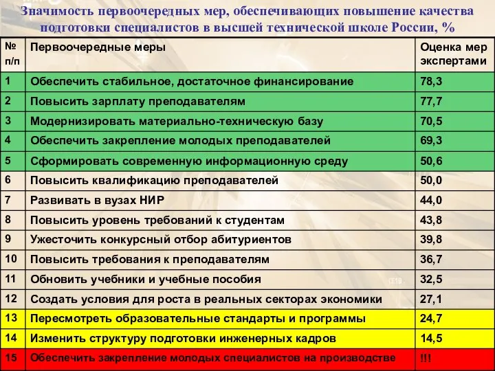 Значимость первоочередных мер, обеспечивающих повышение качества подготовки специалистов в высшей технической школе России, %