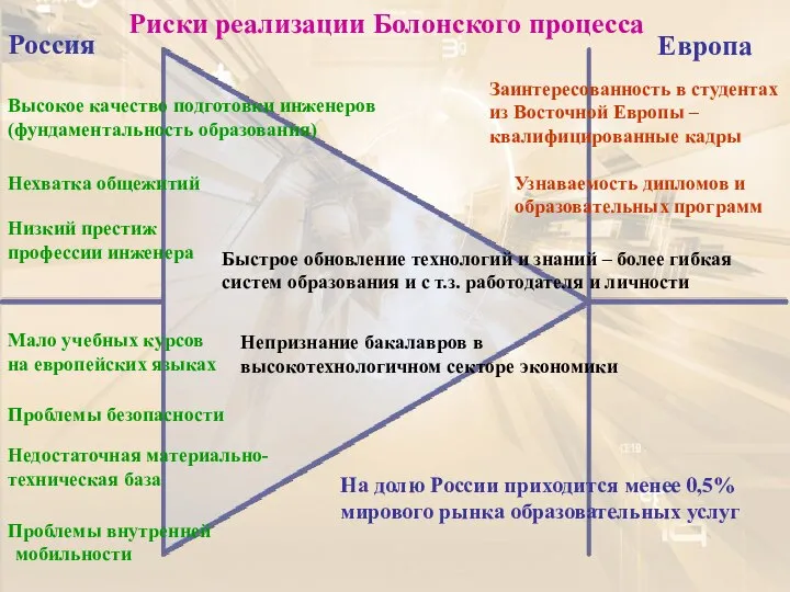 Риски реализации Болонского процесса Россия Европа Высокое качество подготовки инженеров (фундаментальность