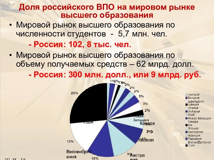 Доля российского ВПО на мировом рынке высшего образования Мировой рынок высшего